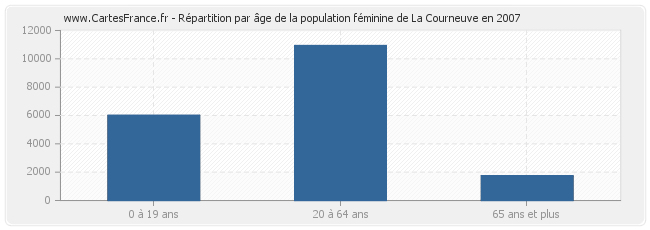 Répartition par âge de la population féminine de La Courneuve en 2007